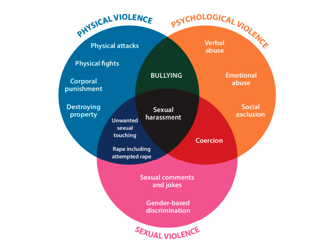 School Related Gender Based Violence Ungei